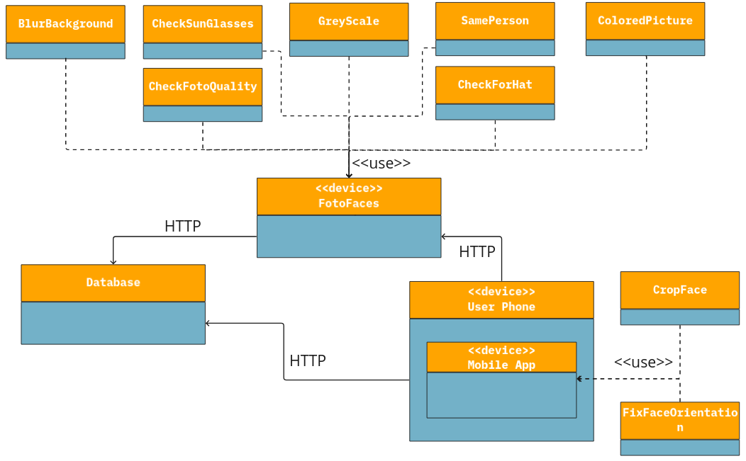 Deployment Model